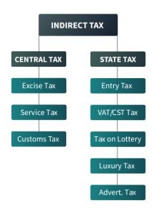 Goods and Services Tax Explained - Ashutosh Jha